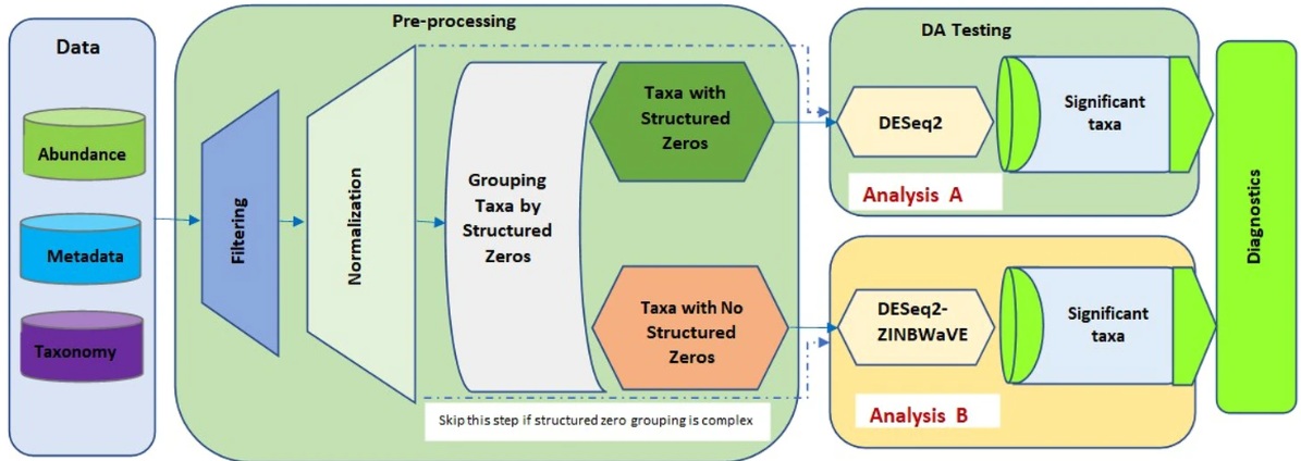 Letting AI pick the right differential abundance method, taxon by taxon